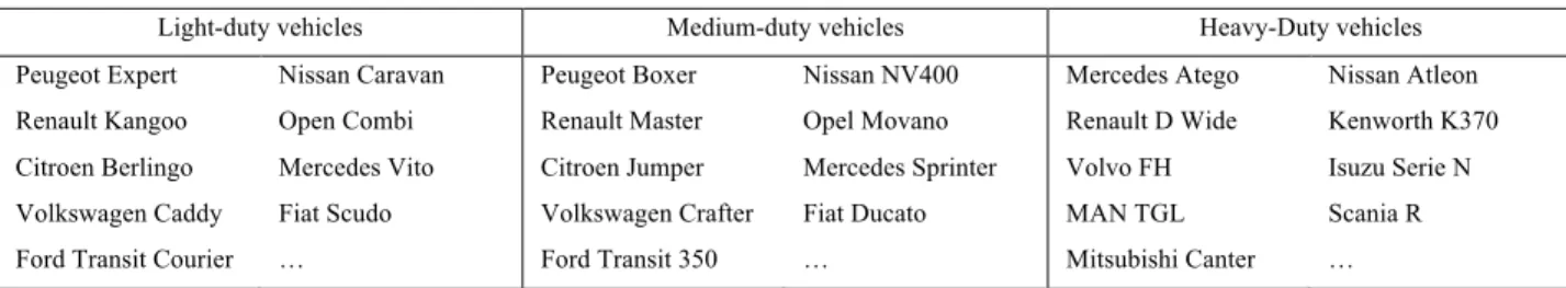 Table 2 presents examples of the vehicle models used in our categorization and querying: 