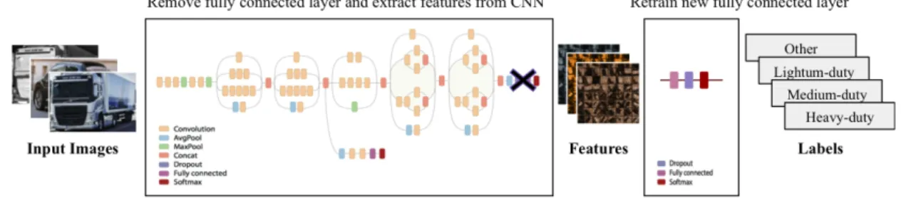 Fig. 4. Transfer learning process: passing images through convolutional layers of network to output features; then training new fully connected  layers with the extracted features and the image labels