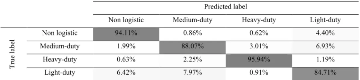 Table 5. Normalized confusion matrix of MobileNet on a test sample of 7 200 images. 