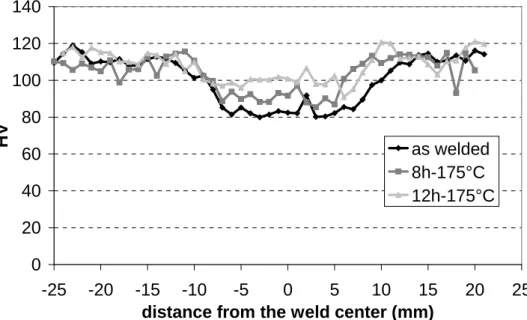 Table 1: Microhardness of the Al-Mg-Si alloy; Homogenised: solution treated during 1h at 535°C, water  quenched and natural ageing at room temperature during 20 days; 48% CR: 48% thickness reduction by  cold rolling of the homogenised state; 48% CR + agein