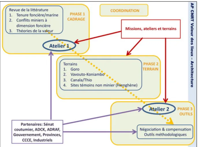 Figure 2 : Schéma des phases du programme NERVAL 