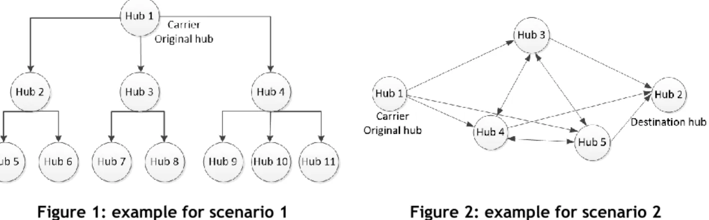 Figure 1: example for scenario 1  Figure 2: example for scenario 2  Scenario 2: Loaded carrier with determinate destination 