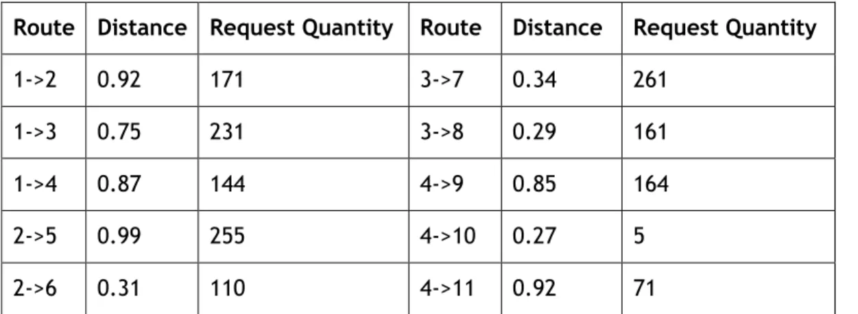 Table 1: Input Data (distance, request quantity) for scenario 1  Route  Distance  Request Quantity  Route  Distance  Request Quantity 