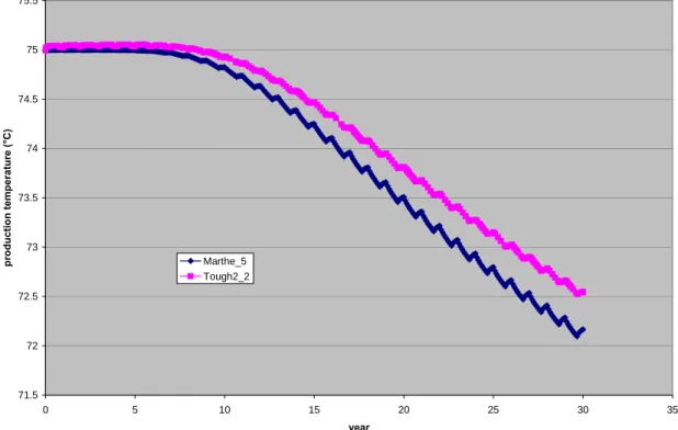 Figure 6: Variability of the results for the sandwich model 