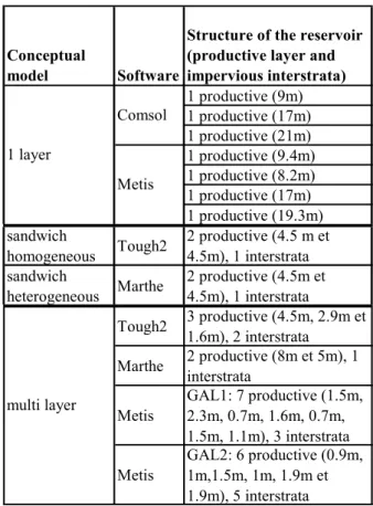 Table 3: Production and injection sequence for the  30 years of simulation   Flowrate  (m3/h) Injection  temperature (°C) Winter (8 months) 231 44 Summer (4 months)  93 60  