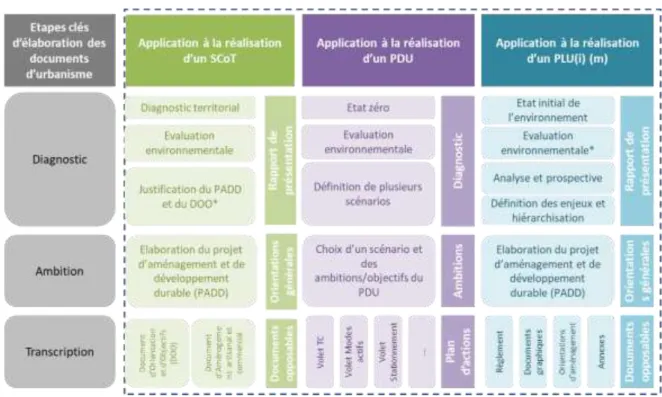 Figure 5 : SCoT, PLU et PDU - les étapes clés (source : Atelier TEL) 