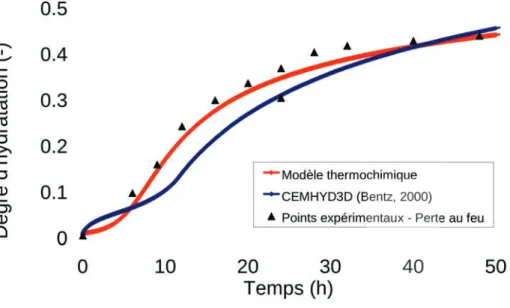 Figure  4.   Comparaison  entre  modèles  numériques  et  résultats  expérimentaux obtenus sur pâtes de ciment à E/C = 0,40 et T = 20°C 