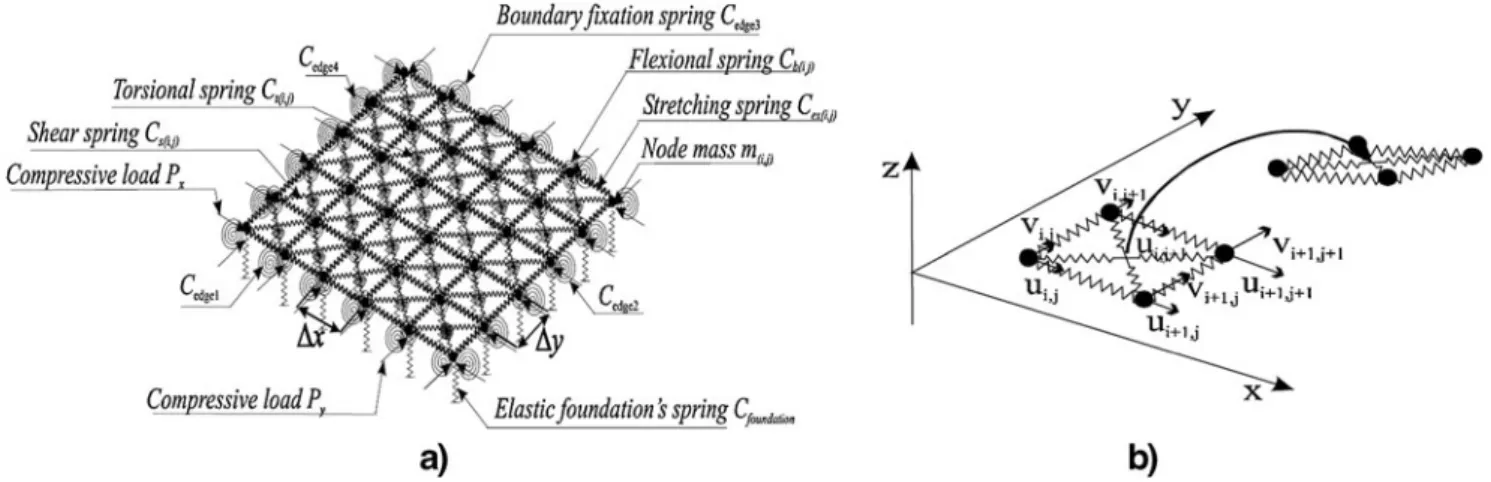 Fig. 11 a Discrete model for fabric with fixed edges; b woven unit cell of fabrics with the illustrated shear deformation [32]