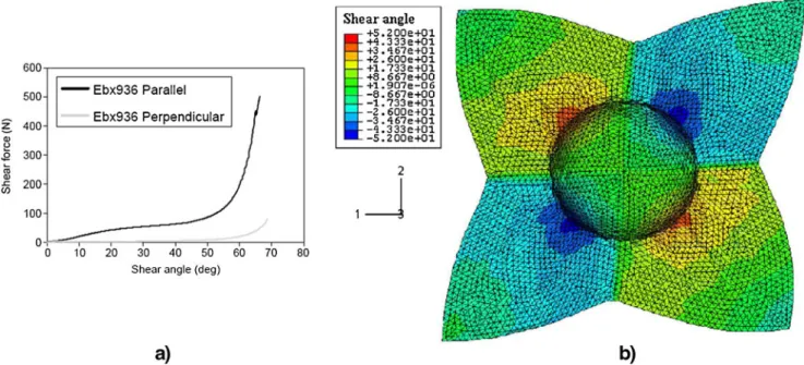 Fig. 12 a Experimental shear compliance curves for the parallel and perpendicular to the stitch direction shear; b asymmetric formed shape of NCF [21]