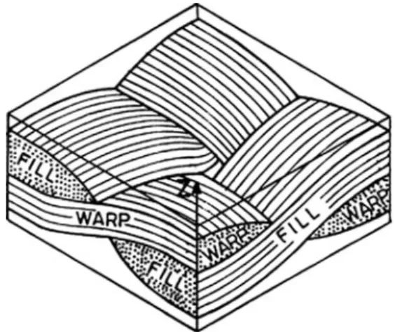 Fig. 14 Representative unit cell of plain-weave woven fabrics [43]