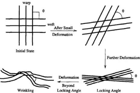 Fig. 4 Schematic representation of shear deformation of woven fabrics [25]