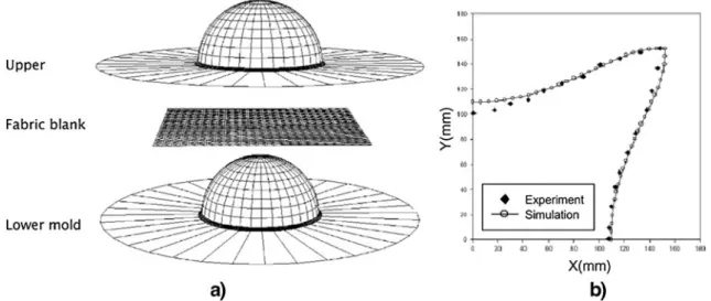 Fig. 10 a FE model for the forming of woven fabric over a hemispherical mold; b comparison between experimental and predicted boundary profiles of draped fabric [29]