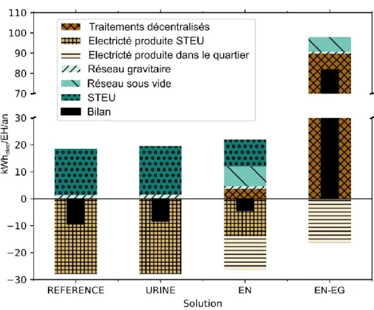 Figure 13 : Bilan énergétique (électrique) pour les quatre scenarios étudié. En positif les consommations, en négatif les  productions