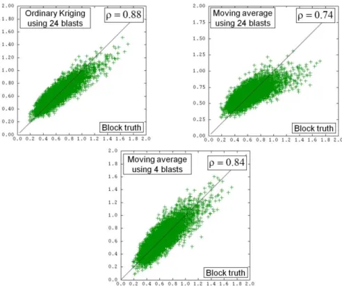 Figure 7. Scatter diagrams between the true values (horizontal axis) and estimations (verti- (verti-cal  axis)