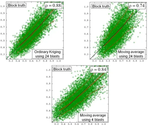 Figure 8. Scatter diagrams between the true values (vertical axis) and estimations (horizon- (horizon-tal axis)