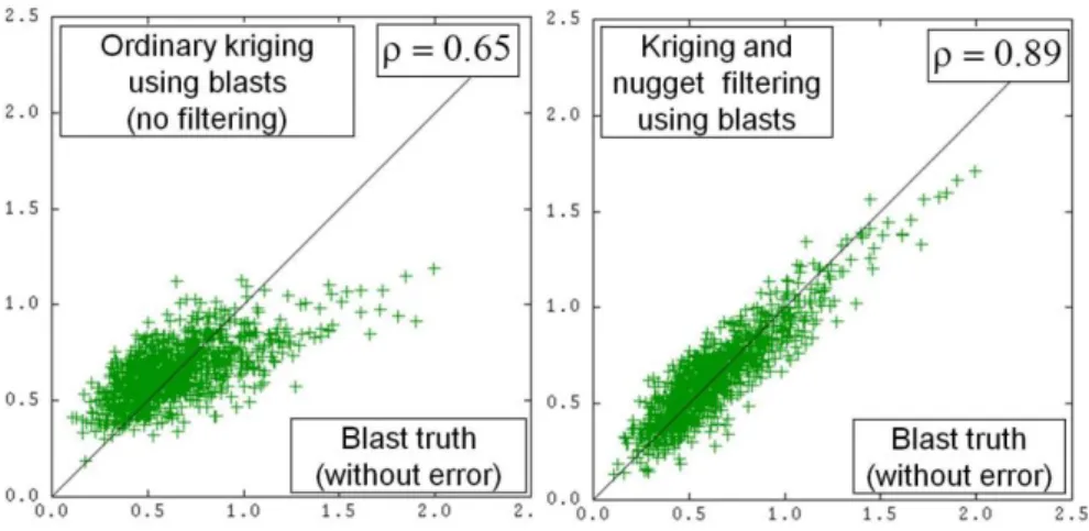 Figure 3. From left to right, properties of point-support simulated grades, 3m support, 15m  and blocks