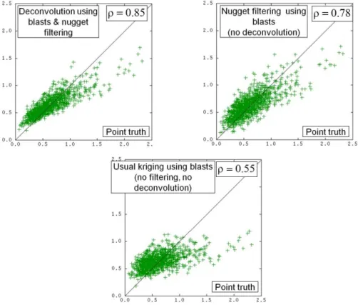 Figure 5. Scatter diagrams between the true values (horizontal axis) and estimations (verti- (verti-cal axis)