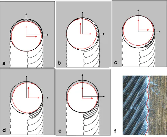 Fig. 6 Effect of milled faces on conical pin with the same Vf/N=1 mm/round. Each stacked layer is segmented into 3 (a) or four 4 (b) occupying the same space equal to Vf/N