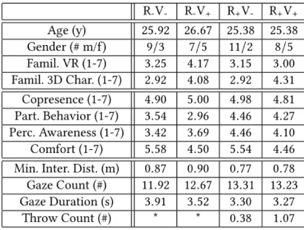 Table 1: Group means for measured variables.