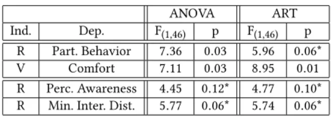 Table 2 details the results of this analysis. These results show that users rated Participant Behavior significantly higher when faced with more reactive virtual agents, and rated Comfort substantially lower when shown the actual video of the person