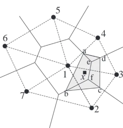 Fig. 4 Definition of the Natural Neighbor coordinates of a point x.