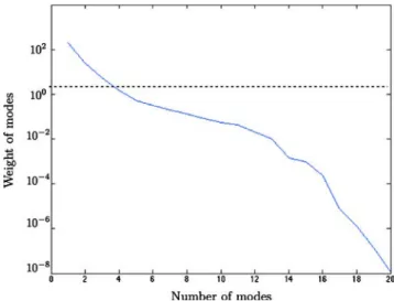Fig. 6 SVD method applied to the separation time/space and T inj of the calculated polymerization degree α