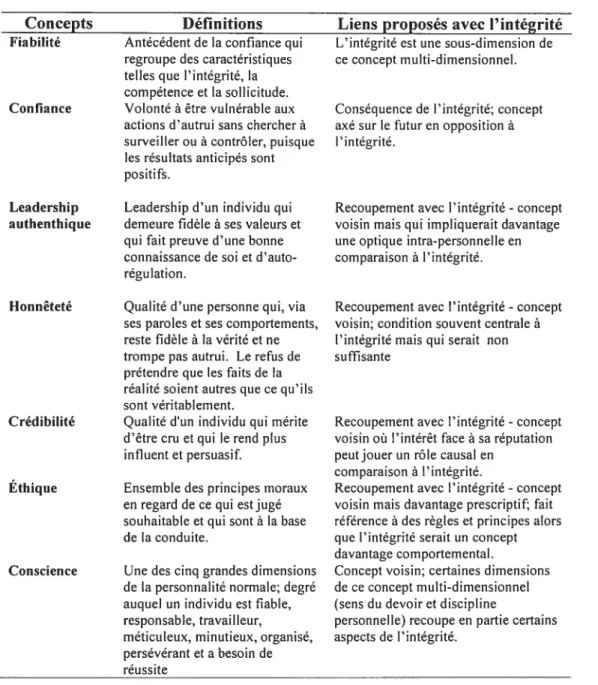 Tableau I. Définitions des concepts connexes et liens proposés avec l’intégrité