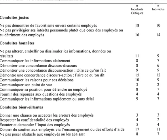 Tableau 3 : Dimensions et indicateurs de l’intégrité comportementale des supérietirs relevés suite à l’analyse qualitative