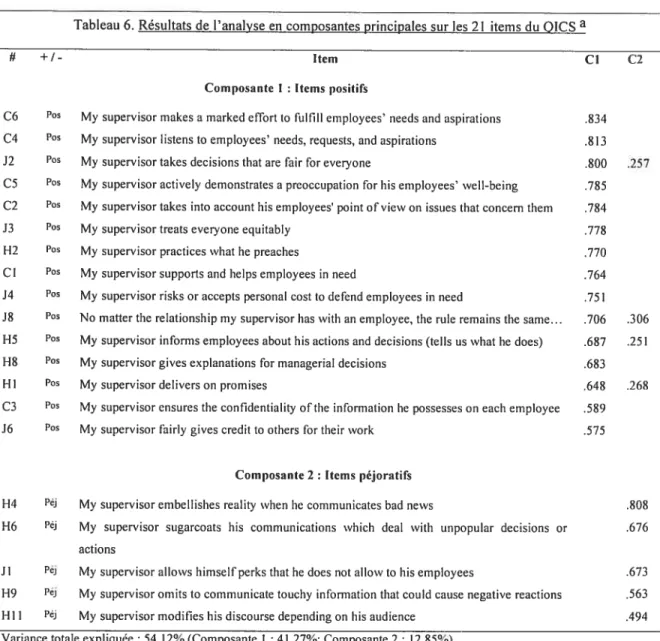 Tableau 6. Résultats de l’analyse en composantes principales sur les 21 items du OICS a