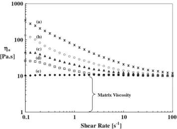 Fig. 2 Apparent shear viscosity ( η a ) as a function of shear rate for a 0.25% CNT, b 0.1%, c 0.05%, d 0.025% CNT suspensions and e epoxy only