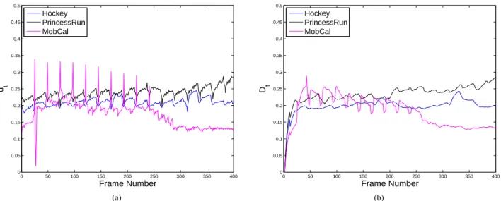 Fig. 8. Temporal evolution of the per-frame distortion score d t (a), and the per-frame distortion score D t (b) for the three impaired sequences of the database: