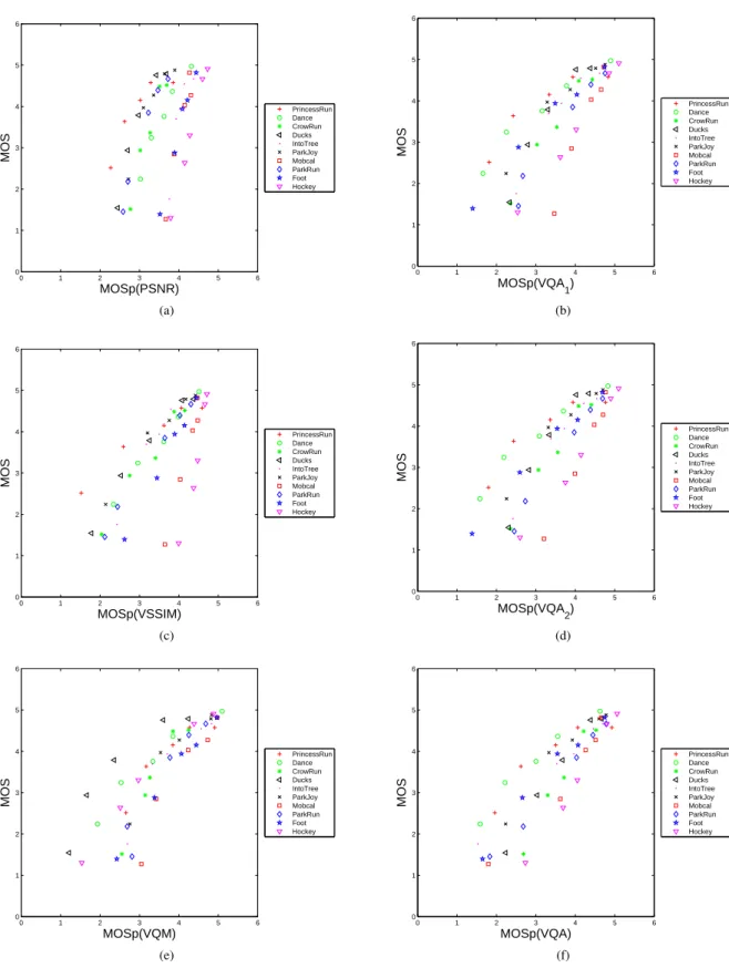 Fig. 9. Scatter plot comparison of different video quality assessment metrics on our video database