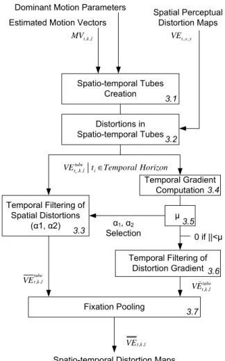 Fig. 3. Block diagram of the Spatio-temporal Perceptual Distortion Evalua- Evalua-tion.