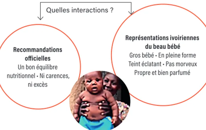 Figure 1. Représentations du beau bébé par les femmes  ivoiriennes face aux recommandations officielles
