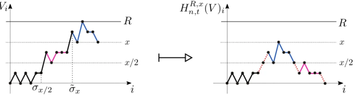 Figure 4: The transformation H n,t R,x (V ) : We fix x ≤ R even and we consider a path V ending at V n = x 
