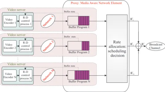 Fig. 1: Statistical multiplexing system of video streams provided by remote servers PI controller is that its integral part may drive the 