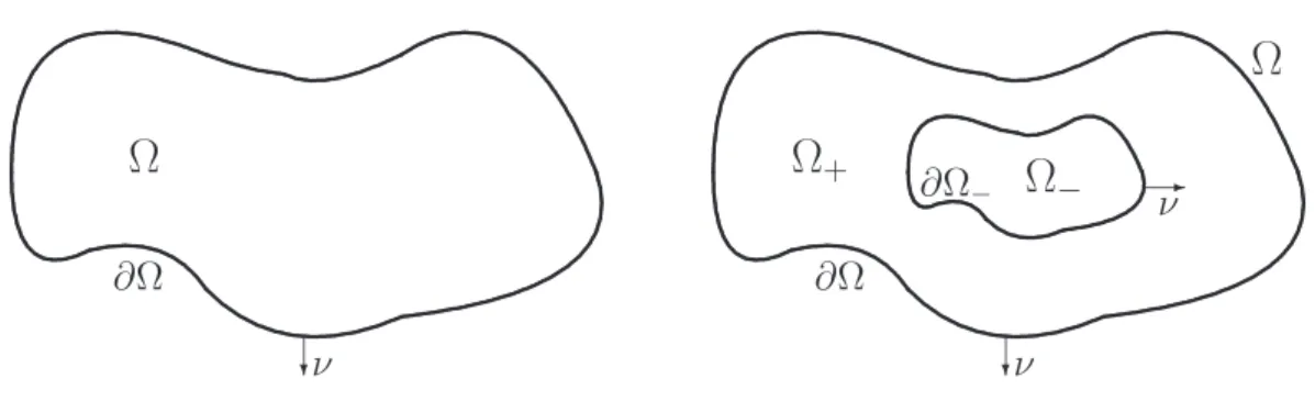 Figure 1: Geometric illustration of the problem: (left) a bounded open set Ω ⊂ R n with a smooth boundary ∂Ω, on which Dirichlet, Neumann or Robin boundary condition is imposed; (right) non empty open connected sets Ω − , Ω + , Ω ⊂ R n satisfying (1.4), wi