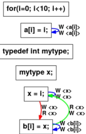 Figure 1: Data Dependence Graph for Listing 6 Consider the C99 for loop example in Listing 6