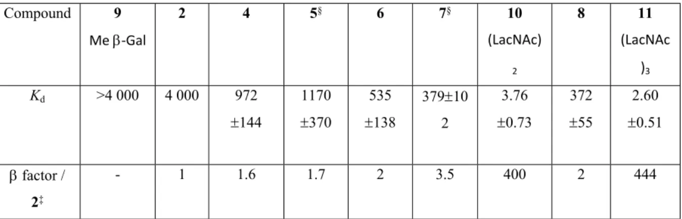 TABLE 1. K d  (mM) ¶  values of galactoside derivatives and reference compounds for galectin- galectin-3 at 4°C † Compound 9 Me -Gal 2 4 5 § 6 7 § 10 (LacNAc) 2 8 11 (LacNAc)3 K d &gt;4 000 4 000 972 144 1170 370 535 138 37910 2 3.76 0.73 37255 2.60