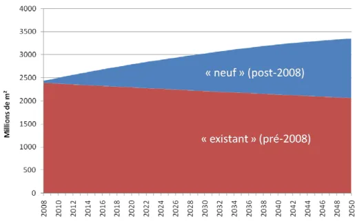 Figure 6 : Projection de la superficie du parc de logements 