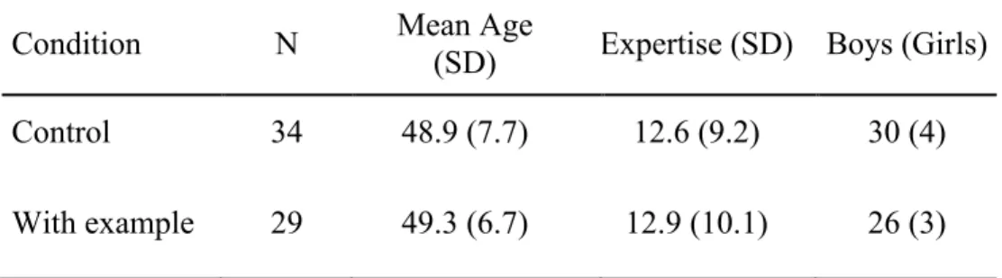 Table 1 displays the sex, mean age, and expertise level in years for each experimental  condition
