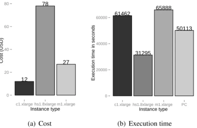 Figure 3. Cost and execution time of the Infernal-Segemehl workflow (Figure 2) in the cloud allocating the resources based on users’ preferences.