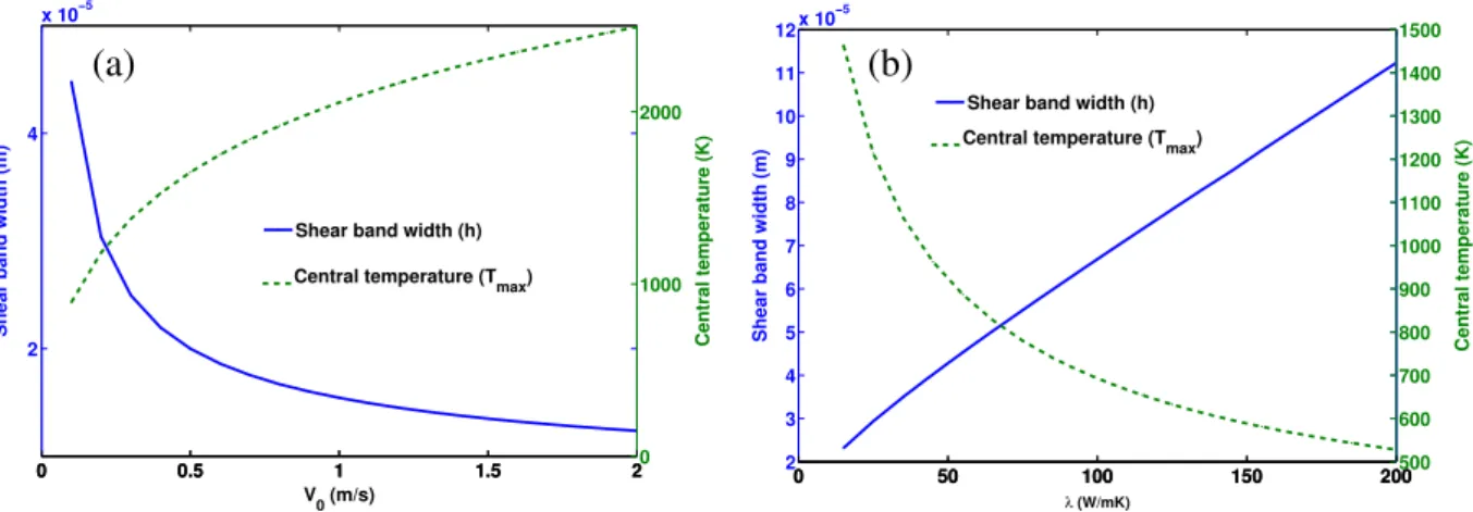 Fig. 7 provides the time evolution of velocity and temperature when V 0 ¼ 0.1108 m/s and H ¼ 1.25 mm