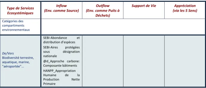 Tableau 23: Exemple de présélection des indicateurs pour représenter un compartiment de l'Actif Carbone  