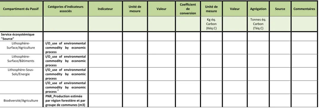 Tableau 19: Construction de la démarche de quantification pour l'indicateur &#34;SEEA_Expansion Encadrée&#34; dans le PASSIF: 