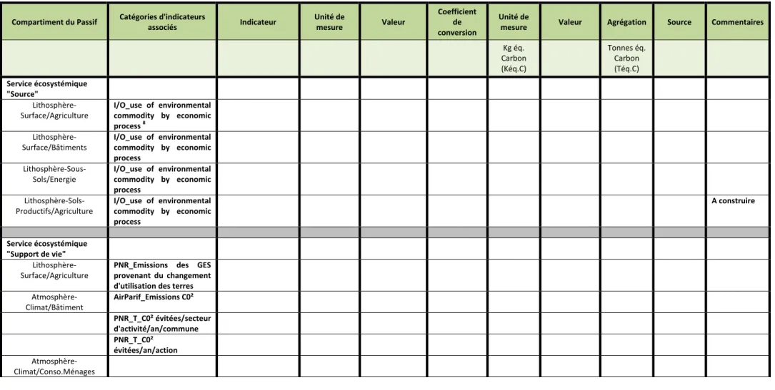 Tableau 20: Construction de la démarche de quantification pour l'indicateur &#34;SEEA_Régression Encadrée&#34; dans le PASSIF: 