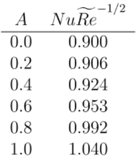 Table 2: Dependence of mean Nusselt number on a forced convection film condensation