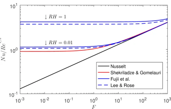 Figure 11: Evolution of N u/ Re f 1/2 for (70) and (73) for different values of RH