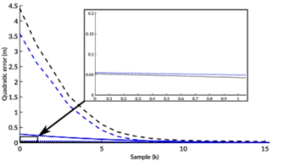 Figure 2: Quadratic errors of prediction over the simulation -Solid: Global model -Dashed: Local Euler -Dotted: Local Runge Kutta -Black: Real z -Blue: Desired z