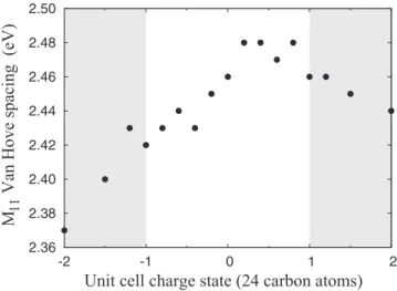 Figure 4 shows there is a general downward trend in the M 11 Van Hove spacing, with both positive and negative charging, up to 86 meV for −2 charge per 24 C atoms and 20 meV for +2 charge